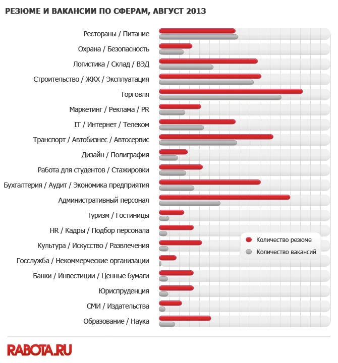 диаграмма резюме и вакансии по сферам август 2013