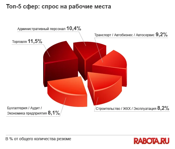 круговая диаграмма топ 5 сфер спрос на рабочие места август 2013