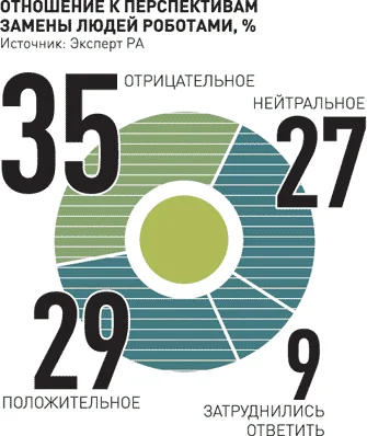 диаграмма отношение к перспективам замены людей роботами