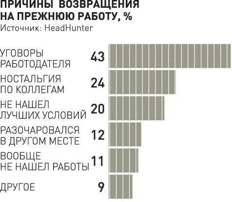 диаграмма причины возвращения на прежнюю работу