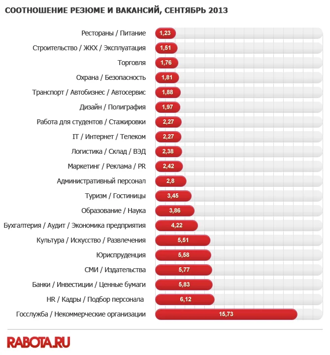 диаграмма соотношение резюме и вакансий сентябрь 2013