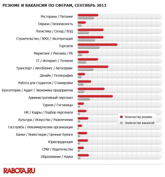 диаграмма резюме и вакансии по сферам сентябрь 2013