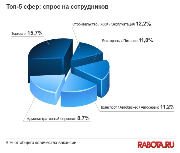 круговая диаграмма топ 5 сфер спрос на сотрудников сентябрь 2013