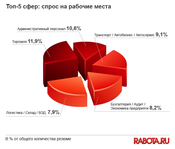круговая диаграмма топ 5 сфер спрос на рабочие места сентябрь 2013