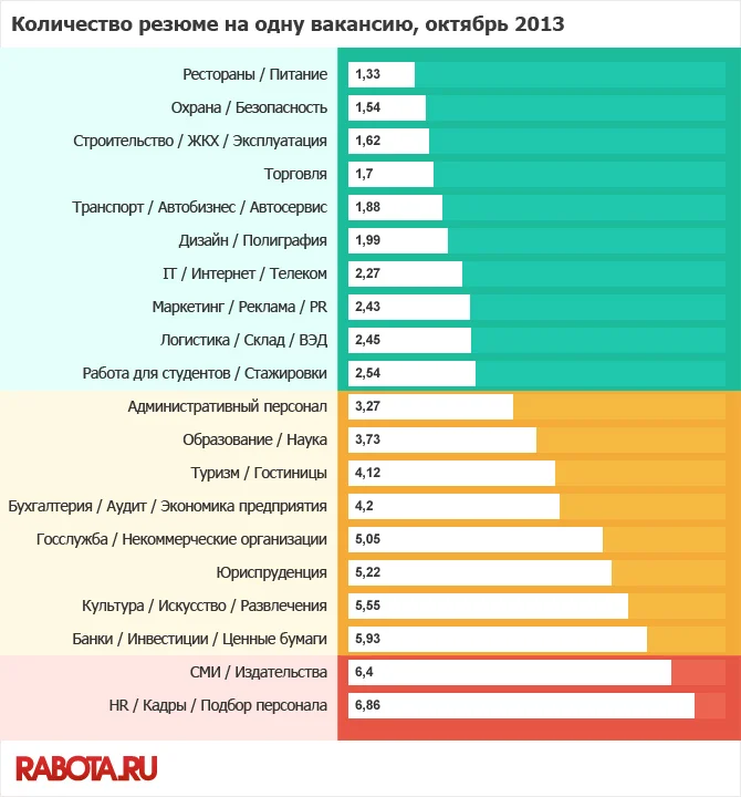 диаграмма количество резюме на одну вакансию октябрь 2013