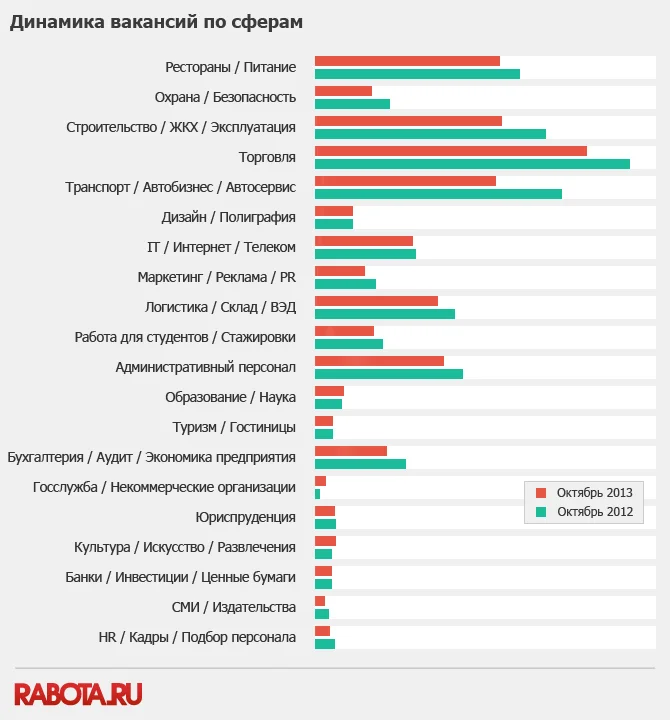 диаграмма динамика вакансий по сферам октябрь 2013
