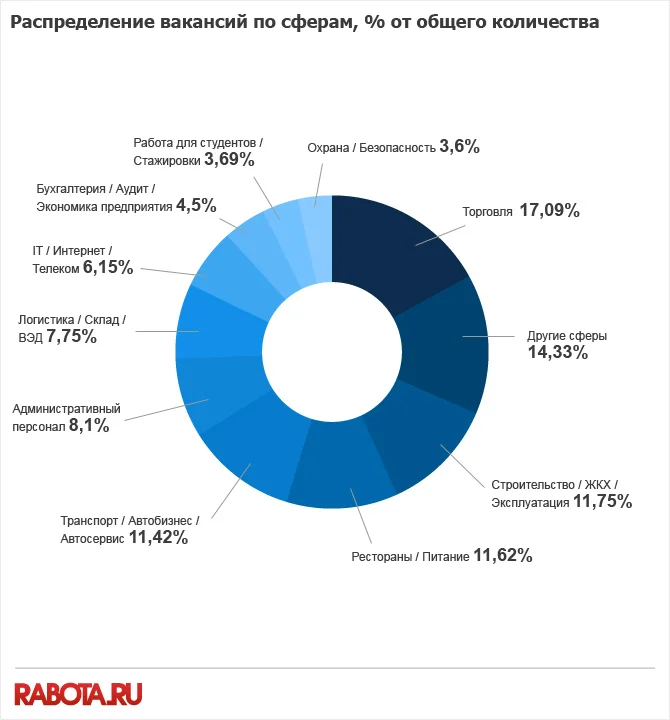 круговая диаграмма распределение вакансий по сферам от общего количества октябрь 2013