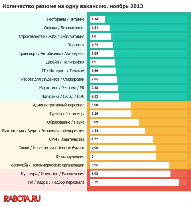 диаграмма количество резюме на одну вакансию ноябрь 2013