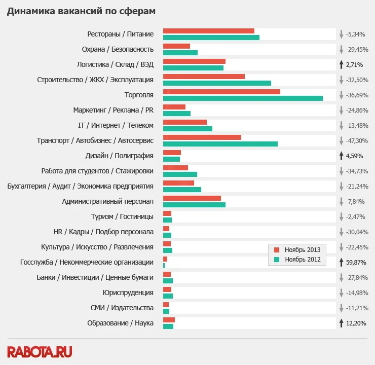 диаграмма динамика вакансий по сферам ноябрь 2013