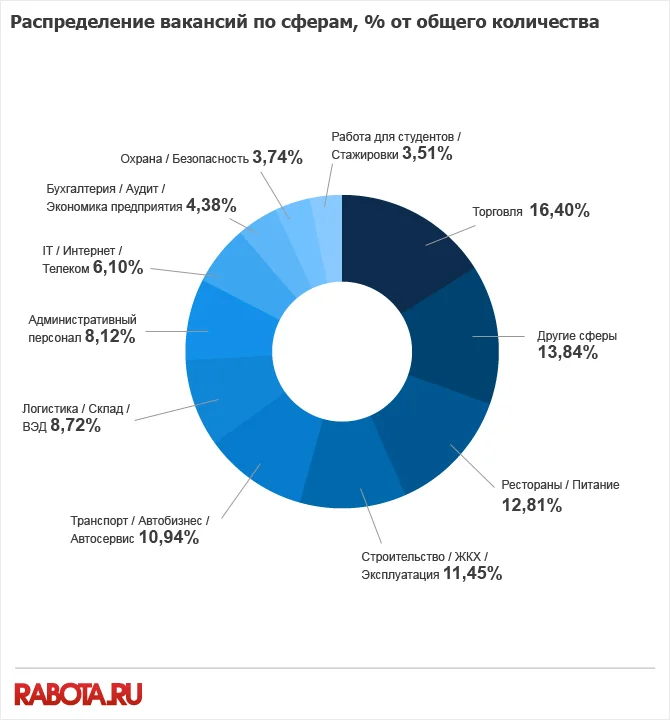 круговая диаграмма распределение вакансий по сферам от общего количества ноябрь 2013
