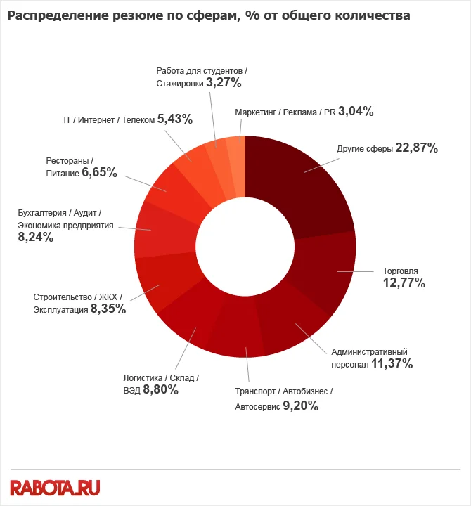 круговая диаграмма распределение резюме по сферам от общего количества ноябрь 2013
