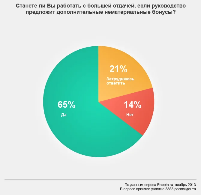 круговая диаграмма станете ли вы работать больше если руководство предложит дополнительные нематериальные бонусы