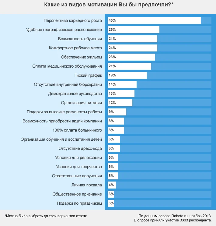 диаграмма какие из видов мотивации вы бы предпочли