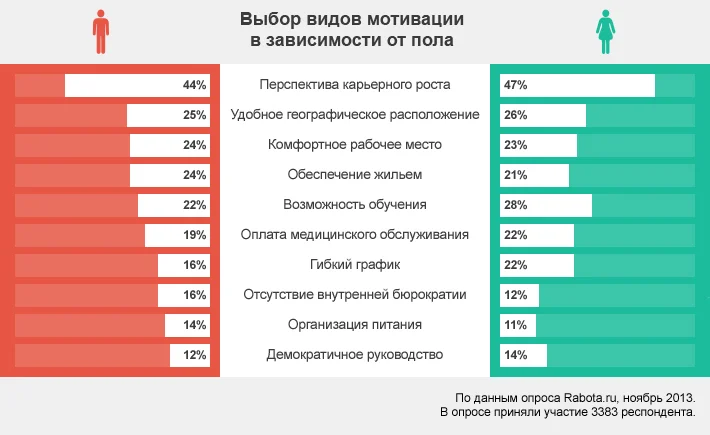 диаграмма выбор видов мотивации в зависимости от пола