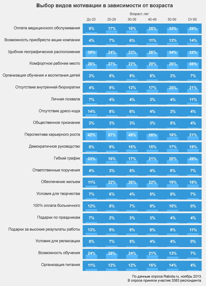 диаграмма выбор видов мотивации в зависимости от возраста