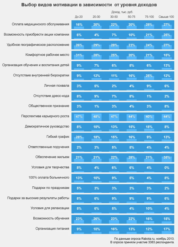 диаграмма выбор видов мотивации в зависимости от уровня доходов