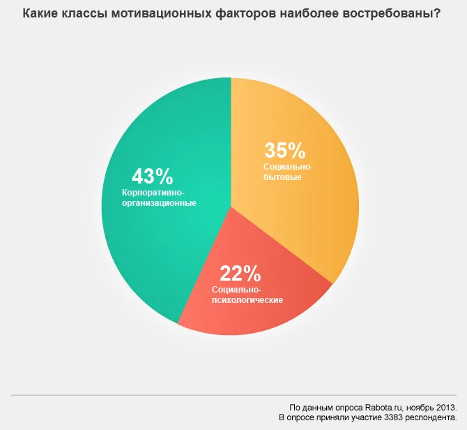 круговая диаграмма какая мотивация наиболее востребована