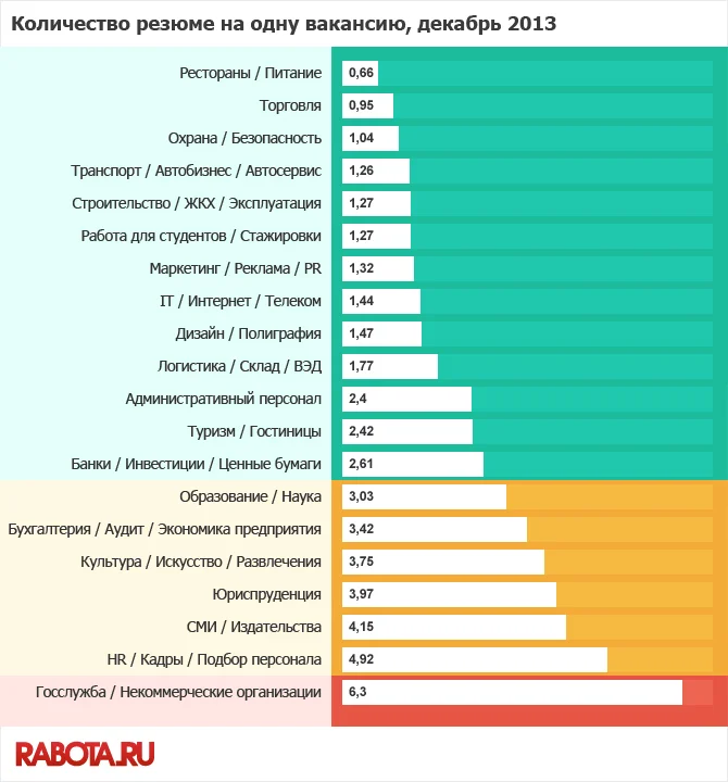 диаграмма количество резюме на одну вакансию декабрь 2013