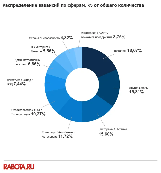 круговая диаграмма распределение вакансий по сферам от общего количества декабрь 2013