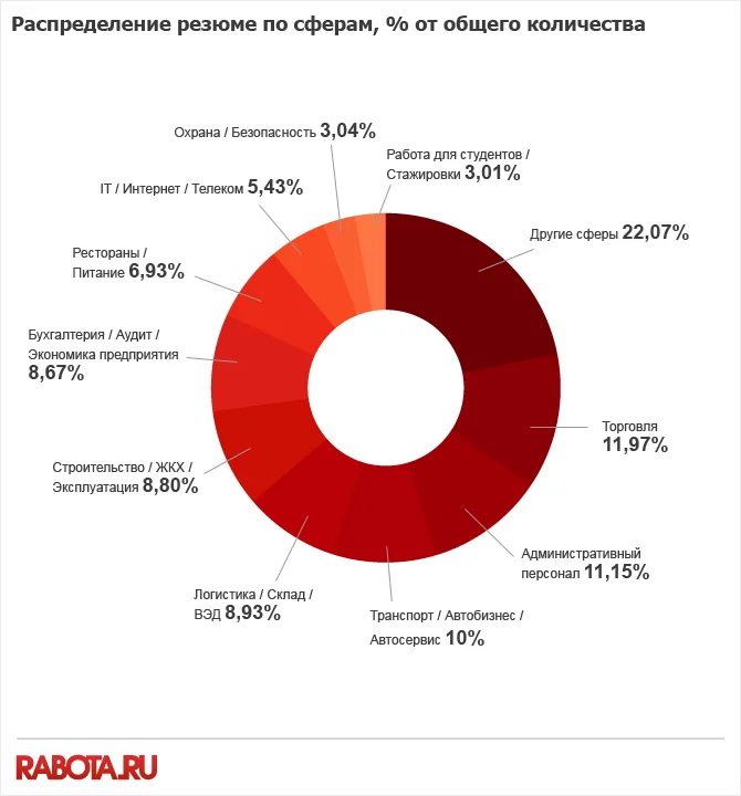 круговая диаграмма распределение резюме по сферам от общего количества декабрь 2013