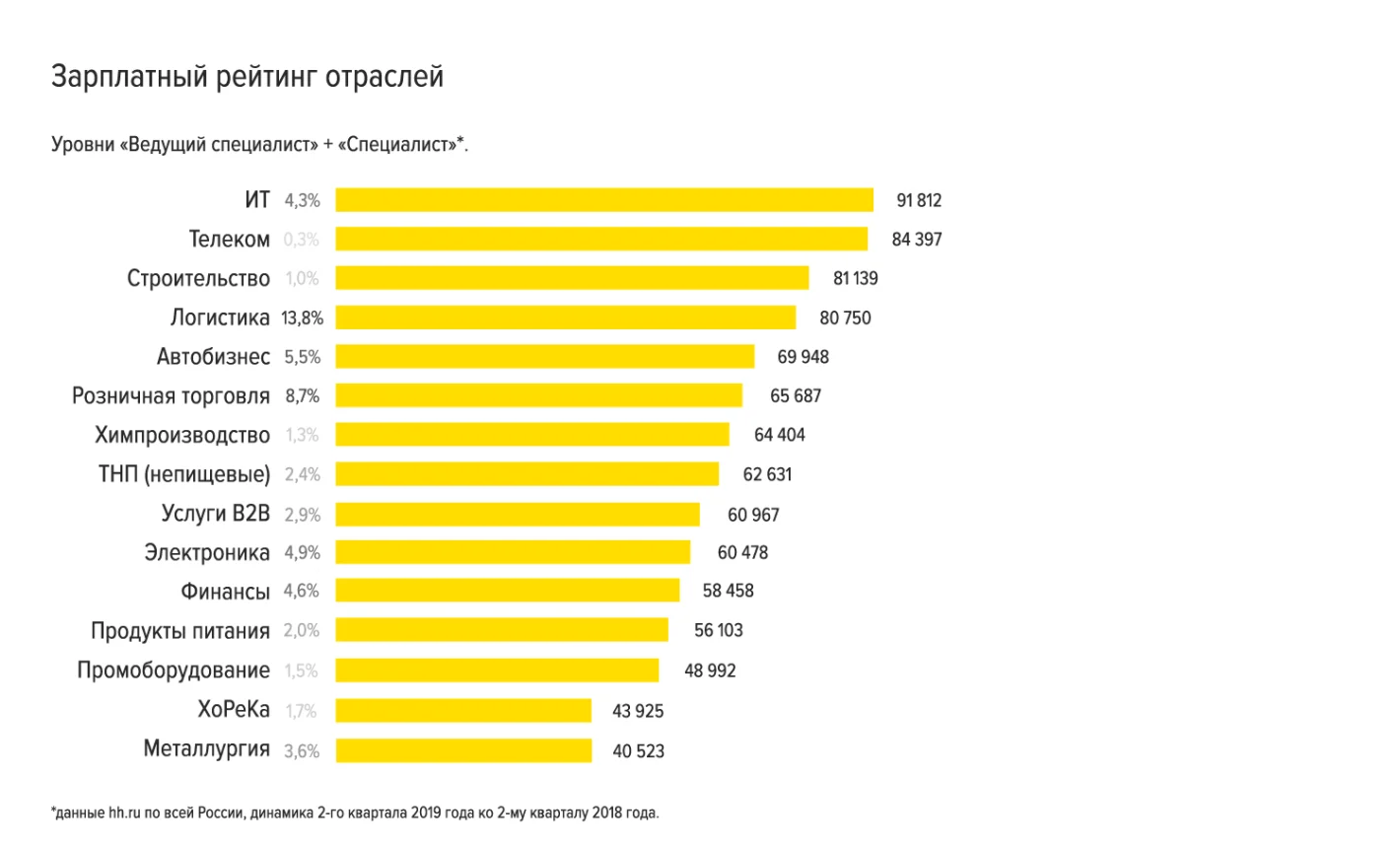 диаграмма зарплатный рейтинг по отраслям во втором квартале 2019 года